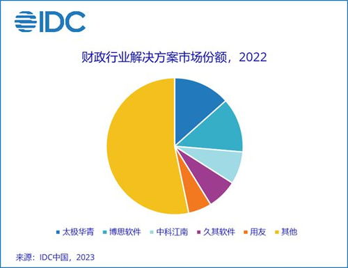 291 亿 数字政府 it 解决方案 市场 top 7 浪潮 中国软件 航天信息 太极 中国电子云 新点 东软